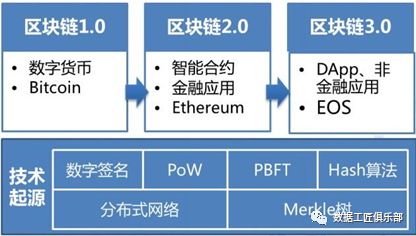 区块链技术：去中心化电子交易体系的基础与应用模式