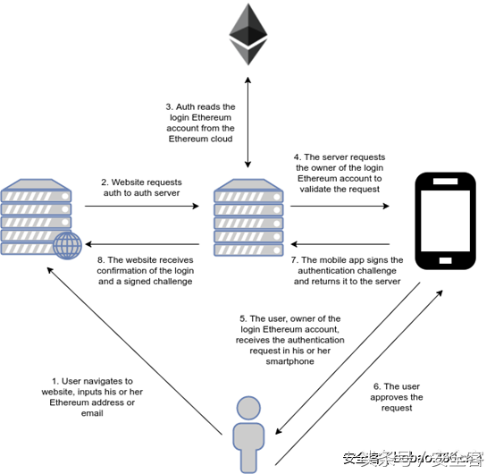 接入以太坊_怎样确保以太坊APP下载链接的安全性？_以太坊下载链接步骤