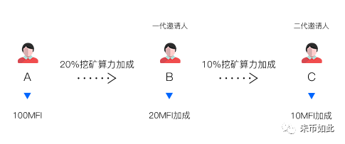 DEFI 测试网超级福利：MFI 多链挖矿支持 ETH、HECO、OKT 主网介绍