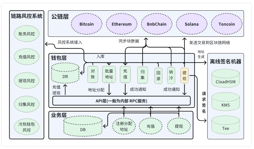 Web3 钱包底层奥秘：钱包教程探索不同类别