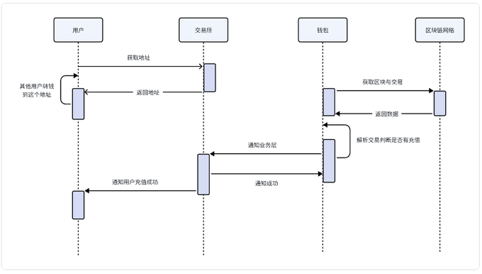 Web3 钱包底层奥秘：钱包教程探索不同类别