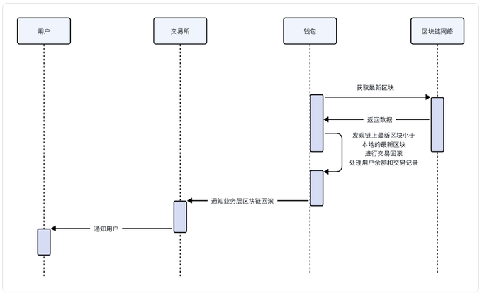 Web3 钱包底层奥秘：钱包教程探索不同类别