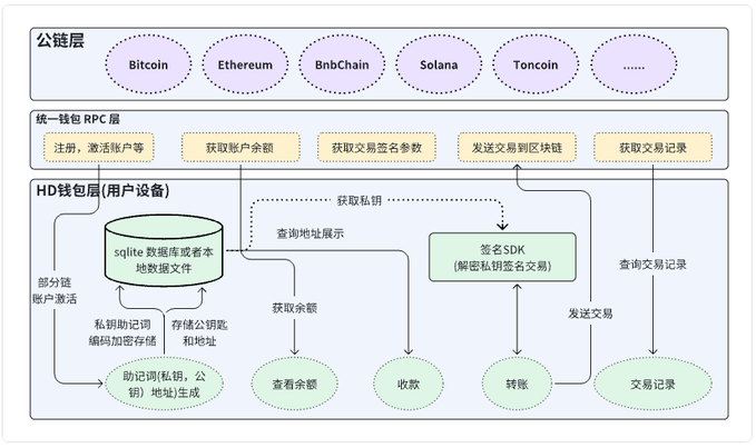 Web3 钱包底层奥秘：钱包教程探索不同类别