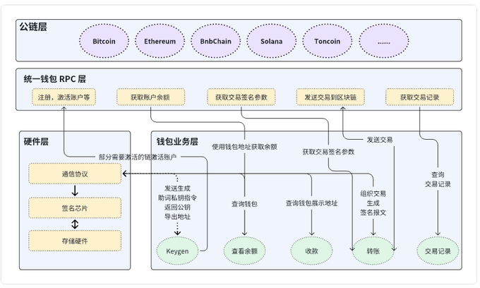 Web3 钱包底层奥秘：钱包教程探索不同类别