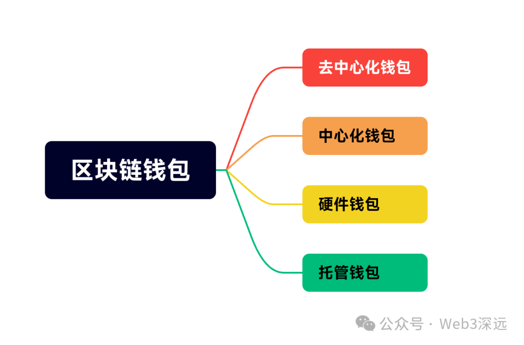 区块链主流钱包科普：全面了解区块链钱包的种类与特点