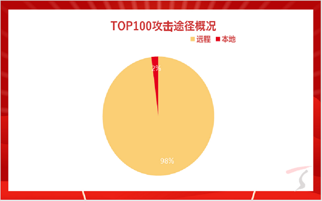 2022 年漏洞事件大盘点，你不可不知的网络安全隐患