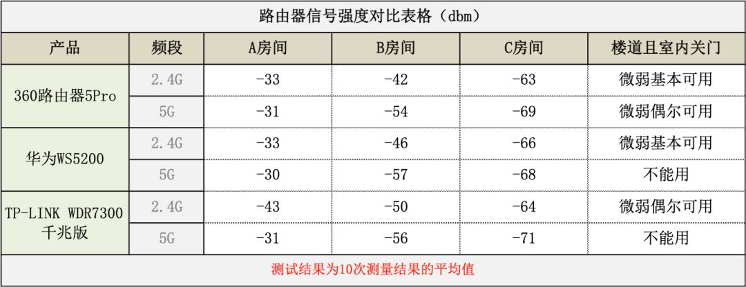 华为、TP-LINK、360 三款主流路由器全方位对比评测