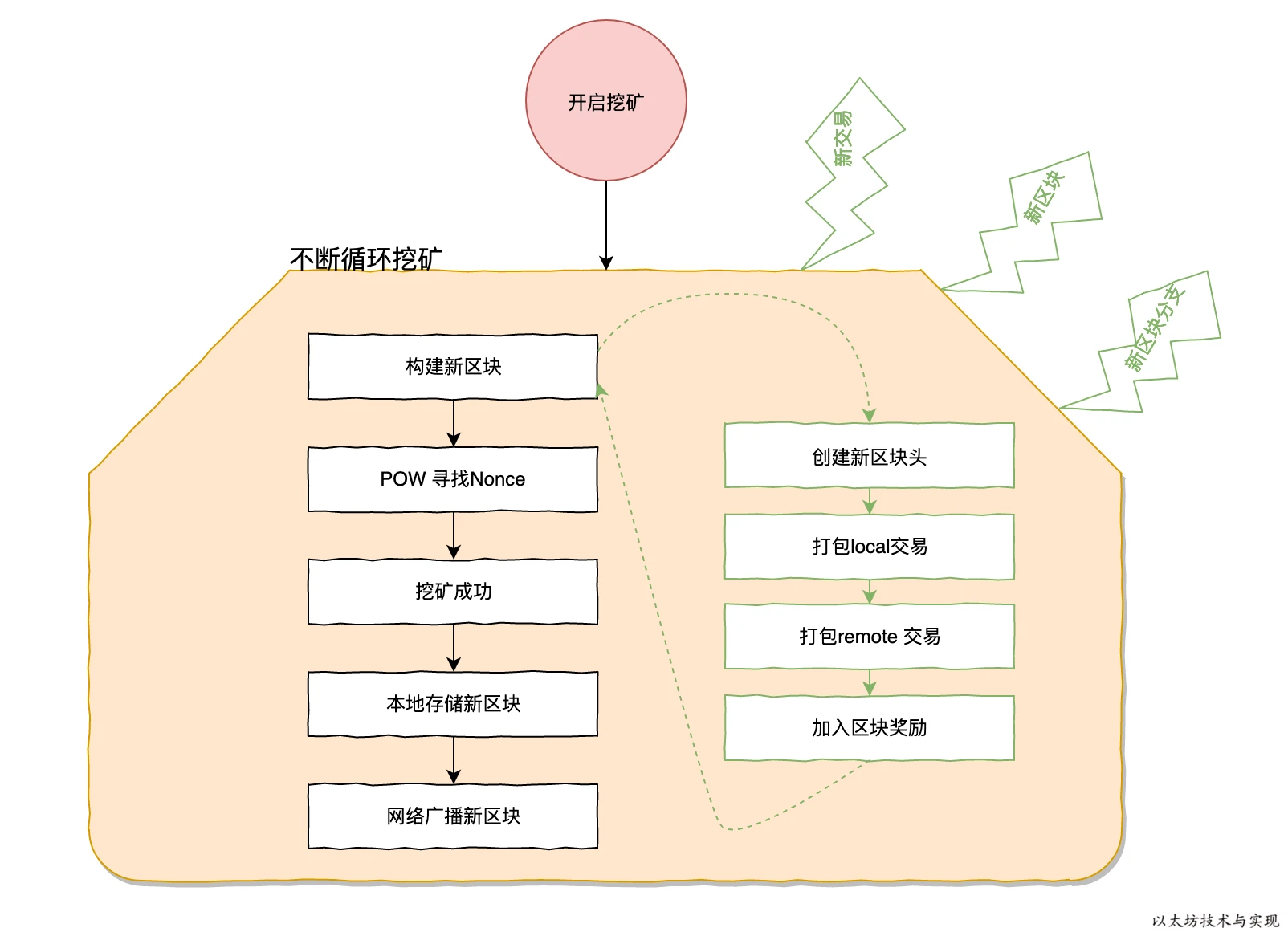 tokenpocket钱包官网首页深入解析挖矿流程：从信号到工作管理的各个环节