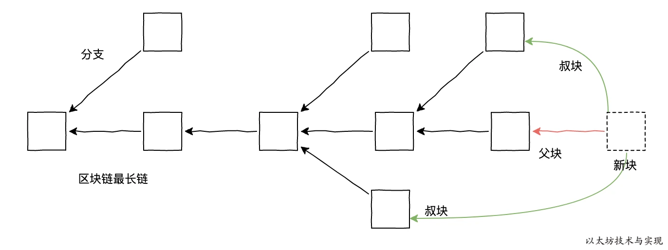 以太坊挖矿选择叔块