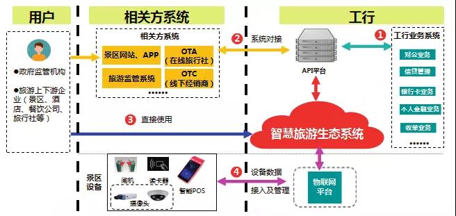 token pocket官网下载银行 4.0 时代下，金融科技如何助力智慧旅游发展？