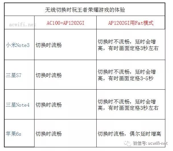 TP-link AC100 V3.0 控制器与 AP1202GI 面板组网，无缝漫游效果测试